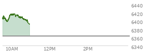 At 04:03 PM EST, the S and P 500 last traded at 6362.9,  down 7.96 points or -0.13%, which is 18.33 points below the open, 26.52 points above the low of the day, and 33.64 points below the high of the day