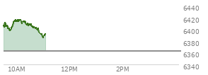 At 04:03 PM EST, the S and P 500 last traded at 6362.9,  down 7.96 points or -0.13%, which is 18.33 points below the open, 26.52 points above the low of the day, and 33.64 points below the high of the day