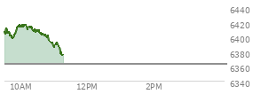At 04:03 PM EST, the S and P 500 last traded at 6362.9,  down 7.96 points or -0.13%, which is 18.33 points below the open, 26.52 points above the low of the day, and 33.64 points below the high of the day