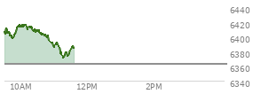 At 04:03 PM EST, the S and P 500 last traded at 6362.9,  down 7.96 points or -0.13%, which is 18.33 points below the open, 26.52 points above the low of the day, and 33.64 points below the high of the day