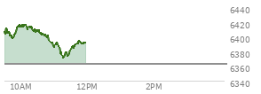 At 04:03 PM EST, the S and P 500 last traded at 6362.9,  down 7.96 points or -0.13%, which is 18.33 points below the open, 26.52 points above the low of the day, and 33.64 points below the high of the day