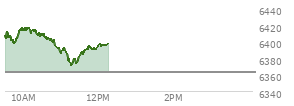 At 04:03 PM EST, the S and P 500 last traded at 6362.9,  down 7.96 points or -0.13%, which is 18.33 points below the open, 26.52 points above the low of the day, and 33.64 points below the high of the day