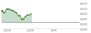 At 04:03 PM EST, the S and P 500 last traded at 6362.9,  down 7.96 points or -0.13%, which is 18.33 points below the open, 26.52 points above the low of the day, and 33.64 points below the high of the day