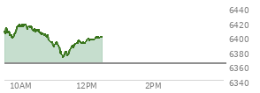 At 04:03 PM EST, the S and P 500 last traded at 6362.9,  down 7.96 points or -0.13%, which is 18.33 points below the open, 26.52 points above the low of the day, and 33.64 points below the high of the day