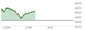 At 04:03 PM EST, the S and P 500 last traded at 6362.9,  down 7.96 points or -0.13%, which is 18.33 points below the open, 26.52 points above the low of the day, and 33.64 points below the high of the day