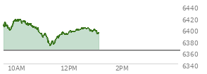 At 04:03 PM EST, the S and P 500 last traded at 6362.9,  down 7.96 points or -0.13%, which is 18.33 points below the open, 26.52 points above the low of the day, and 33.64 points below the high of the day