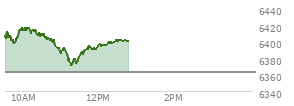 At 04:03 PM EST, the S and P 500 last traded at 6362.9,  down 7.96 points or -0.13%, which is 18.33 points below the open, 26.52 points above the low of the day, and 33.64 points below the high of the day