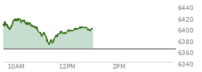 At 04:03 PM EST, the S and P 500 last traded at 6362.9,  down 7.96 points or -0.13%, which is 18.33 points below the open, 26.52 points above the low of the day, and 33.64 points below the high of the day