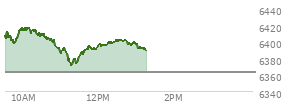 At 04:03 PM EST, the S and P 500 last traded at 6362.9,  down 7.96 points or -0.13%, which is 18.33 points below the open, 26.52 points above the low of the day, and 33.64 points below the high of the day