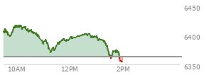 At 04:03 PM EST, the S and P 500 last traded at 6362.9,  down 7.96 points or -0.13%, which is 18.33 points below the open, 26.52 points above the low of the day, and 33.64 points below the high of the day