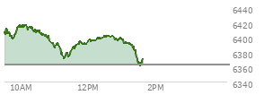 At 04:03 PM EST, the S and P 500 last traded at 6362.9,  down 7.96 points or -0.13%, which is 18.33 points below the open, 26.52 points above the low of the day, and 33.64 points below the high of the day