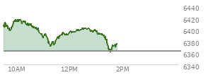 At 04:03 PM EST, the S and P 500 last traded at 6362.9,  down 7.96 points or -0.13%, which is 18.33 points below the open, 26.52 points above the low of the day, and 33.64 points below the high of the day