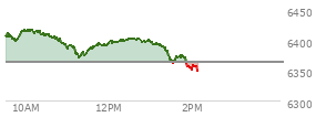 At 04:03 PM EST, the S and P 500 last traded at 6362.9,  down 7.96 points or -0.13%, which is 18.33 points below the open, 26.52 points above the low of the day, and 33.64 points below the high of the day