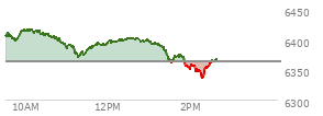 At 04:03 PM EST, the S and P 500 last traded at 6362.9,  down 7.96 points or -0.13%, which is 18.33 points below the open, 26.52 points above the low of the day, and 33.64 points below the high of the day