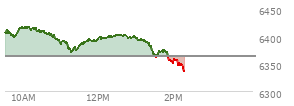 At 04:03 PM EST, the S and P 500 last traded at 6362.9,  down 7.96 points or -0.13%, which is 18.33 points below the open, 26.52 points above the low of the day, and 33.64 points below the high of the day