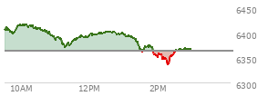 At 04:03 PM EST, the S and P 500 last traded at 6362.9,  down 7.96 points or -0.13%, which is 18.33 points below the open, 26.52 points above the low of the day, and 33.64 points below the high of the day