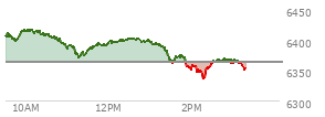 At 04:03 PM EST, the S and P 500 last traded at 6362.9,  down 7.96 points or -0.13%, which is 18.33 points below the open, 26.52 points above the low of the day, and 33.64 points below the high of the day