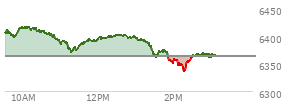 At 04:03 PM EST, the S and P 500 last traded at 6362.9,  down 7.96 points or -0.13%, which is 18.33 points below the open, 26.52 points above the low of the day, and 33.64 points below the high of the day