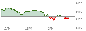 At 04:03 PM EST, the S and P 500 last traded at 6362.9,  down 7.96 points or -0.13%, which is 18.33 points below the open, 26.52 points above the low of the day, and 33.64 points below the high of the day