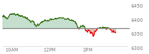 At 04:03 PM EST, the S and P 500 last traded at 6362.9,  down 7.96 points or -0.13%, which is 18.33 points below the open, 26.52 points above the low of the day, and 33.64 points below the high of the day