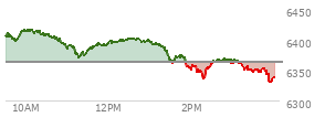 At 04:03 PM EST, the S and P 500 last traded at 6362.9,  down 7.96 points or -0.13%, which is 18.33 points below the open, 26.52 points above the low of the day, and 33.64 points below the high of the day