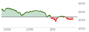 At 04:03 PM EST, the S and P 500 last traded at 6362.9,  down 7.96 points or -0.13%, which is 18.33 points below the open, 26.52 points above the low of the day, and 33.64 points below the high of the day