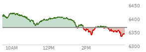 At 04:03 PM EST, the S and P 500 last traded at 6362.9,  down 7.96 points or -0.13%, which is 18.33 points below the open, 26.52 points above the low of the day, and 33.64 points below the high of the day