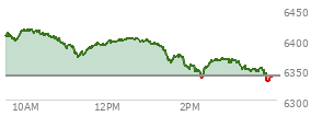 At 01:15 PM EST, the S and P 500 last traded at 6390.79,  up 27.89 points or 0.44%, which is 36.23 points below the open, 19.78 points above the low of the day, and 36.23 points below the high of the day