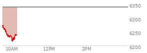 At 02:13 PM EST, the S and P 500 last traded at 6351.19,  down 11.71 points or -0.18%, which is 75.83 points below the open, 5.13 points above the low of the day, and 75.83 points below the high of the day