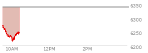 At 02:13 PM EST, the S and P 500 last traded at 6351.19,  down 11.71 points or -0.18%, which is 75.83 points below the open, 5.13 points above the low of the day, and 75.83 points below the high of the day