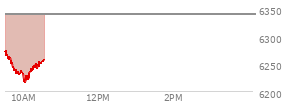 At 02:15 PM EST, the S and P 500 last traded at 6344.75,  down 18.15 points or -0.29%, which is  day's low, 82.27 points below the open, and 82.27 points below the high of the day