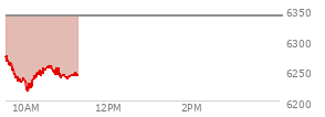 At 03:07 PM EST, the S and P 500 last traded at 6365.69,  up 2.79 points or 0.04%, which is 61.33 points below the open, 31.07 points above the low of the day, and 61.33 points below the high of the day