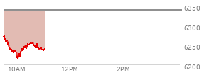 At 03:09 PM EST, the S and P 500 last traded at 6361.83,  down 1.07 points or -0.02%, which is 65.19 points below the open, 27.21 points above the low of the day, and 65.19 points below the high of the day