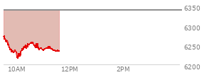 At 03:23 PM EST, the S and P 500 last traded at 6351.65,  down 11.25 points or -0.18%, which is 75.37 points below the open, 17.03 points above the low of the day, and 75.37 points below the high of the day
