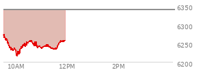 At 03:55 PM EST, the S and P 500 last traded at 6328.76,  down 34.14 points or -0.54%, which is 98.26 points below the open, 0.01 points above the low of the day, and 98.26 points below the high of the day