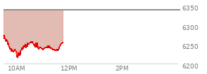 At 03:57 PM EST, the S and P 500 last traded at 6335.55,  down 27.35 points or -0.43%, which is 91.47 points below the open, 7.91 points above the low of the day, and 91.47 points below the high of the day