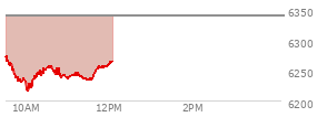 At 04:02 PM EST, the S and P 500 last traded at 6339.39,  down 23.51 points or -0.37%, which is 87.63 points below the open, 11.75 points above the low of the day, and 87.63 points below the high of the day