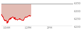 At 04:02 PM EST, the S and P 500 last traded at 6339.39,  down 23.51 points or -0.37%, which is 87.63 points below the open, 11.75 points above the low of the day, and 87.63 points below the high of the day