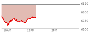 At 04:02 PM EST, the S and P 500 last traded at 6339.39,  down 23.51 points or -0.37%, which is 87.63 points below the open, 11.75 points above the low of the day, and 87.63 points below the high of the day