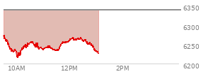 At 04:02 PM EST, the S and P 500 last traded at 6339.39,  down 23.51 points or -0.37%, which is 87.63 points below the open, 11.75 points above the low of the day, and 87.63 points below the high of the day