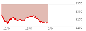 At 04:02 PM EST, the S and P 500 last traded at 6339.39,  down 23.51 points or -0.37%, which is 87.63 points below the open, 11.75 points above the low of the day, and 87.63 points below the high of the day