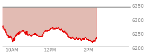 At 04:02 PM EST, the S and P 500 last traded at 6339.39,  down 23.51 points or -0.37%, which is 87.63 points below the open, 11.75 points above the low of the day, and 87.63 points below the high of the day