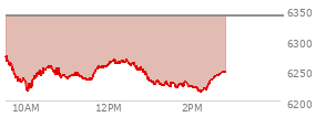 At 04:02 PM EST, the S and P 500 last traded at 6339.39,  down 23.51 points or -0.37%, which is 87.63 points below the open, 11.75 points above the low of the day, and 87.63 points below the high of the day