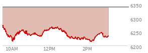 At 04:02 PM EST, the S and P 500 last traded at 6339.39,  down 23.51 points or -0.37%, which is 87.63 points below the open, 11.75 points above the low of the day, and 87.63 points below the high of the day