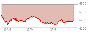 At 04:02 PM EST, the S and P 500 last traded at 6339.39,  down 23.51 points or -0.37%, which is 87.63 points below the open, 11.75 points above the low of the day, and 87.63 points below the high of the day