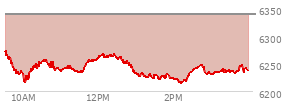 At 04:02 PM EST, the S and P 500 last traded at 6339.39,  down 23.51 points or -0.37%, which is 87.63 points below the open, 11.75 points above the low of the day, and 87.63 points below the high of the day