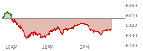 On August 01, 2025, the S and P 500 ended at 6238.01,  down 101.38 points or -1.60%, which was 49.27 points below the open, 25.32 points above the low of the day, and 49.27 points below the high of the day