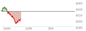 On August 01, 2025, the S and P 500 ended at 6238.01,  down 101.38 points or -1.60%, which was 49.27 points below the open, 25.32 points above the low of the day, and 49.27 points below the high of the day