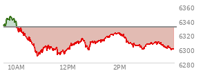 On August 01, 2025, the S and P 500 ended at 6238.01,  down 101.38 points or -1.60%, which was 49.27 points below the open, 25.32 points above the low of the day, and 49.27 points below the high of the day