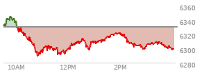 On August 01, 2025, the S and P 500 ended at 6238.01,  down 101.38 points or -1.60%, which was 49.27 points below the open, 25.32 points above the low of the day, and 49.27 points below the high of the day